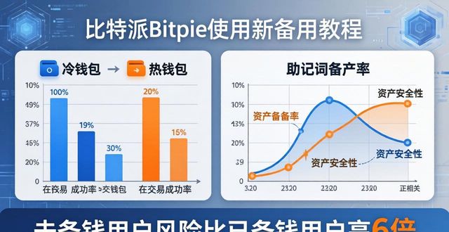 比特派Bitpie使用教程：用数据验证安全与收益