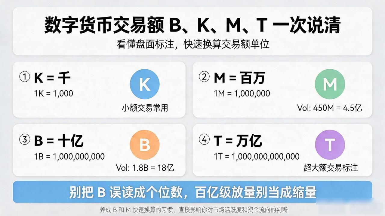 数字货币交易额后面B是什么意思？K、M、T一次说清